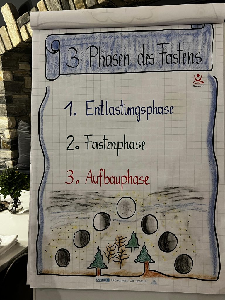 Flipchart mit den drei Phasen des Fastens